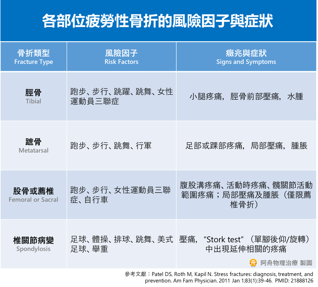 各部位疲勞性骨折的風險因子與症狀